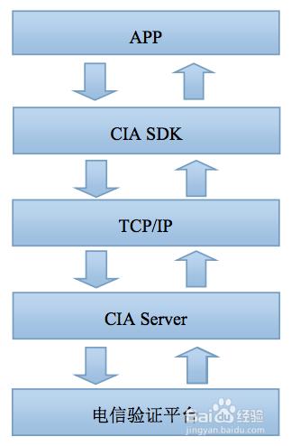 教你如何快速集成CIA易驗證SDK（Android版）