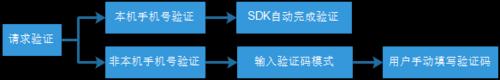 教你如何快速集成CIA易驗證SDK（Android版）