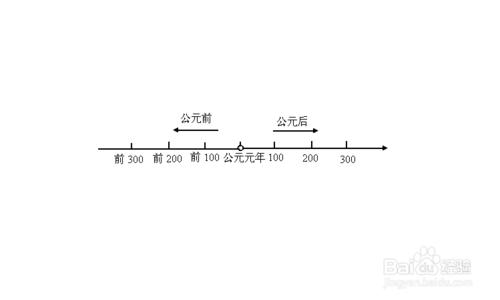 公元紀年怎麼算