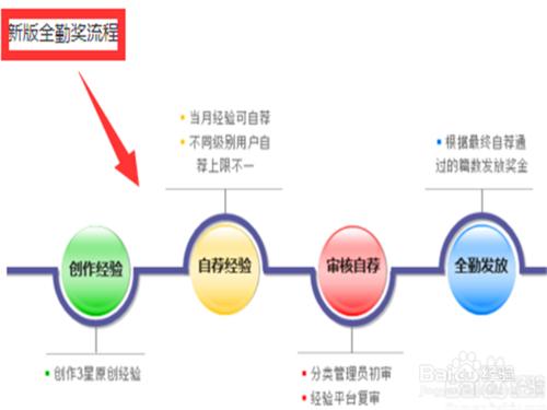 怎麼在順利拿到全勤獎