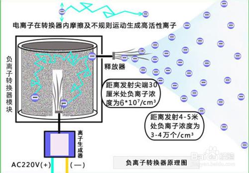 負氧離子怎麼產生？