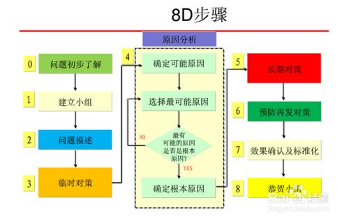 快速寫8D報告!