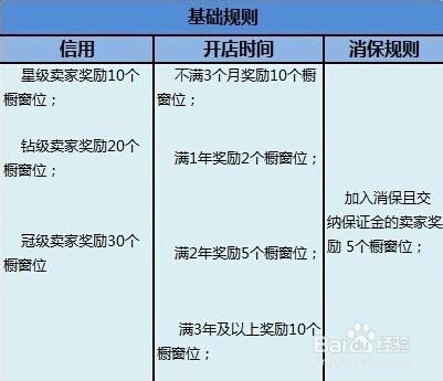 乾貨分享，淘寶入門篇之“櫥窗推薦”