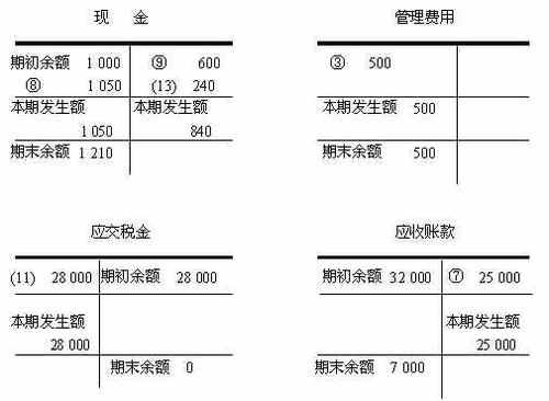 怎樣做會計分錄