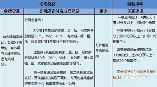 乾貨分享，淘寶入門篇之“櫥窗推薦”