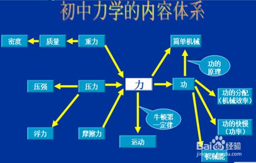 初中物理學習經驗介紹，提高成績的方法