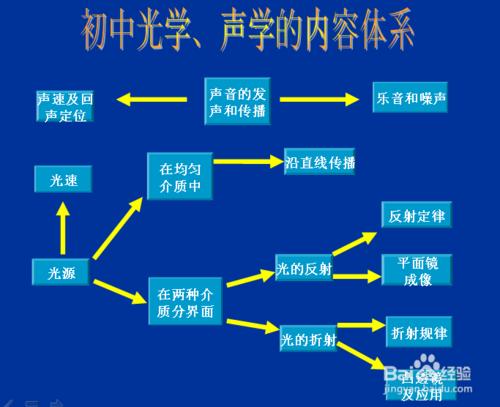 初中物理學習經驗介紹，提高成績的方法