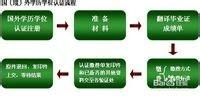 美國掛科、論文沒過學歷認證辦理