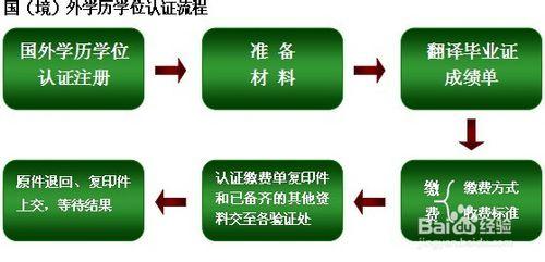 美國diploma和certificate學歷認證