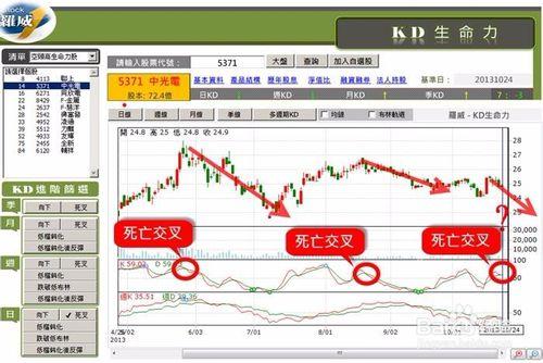 什麼是KD指標? KD指標的應用從公式開始