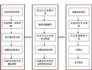 冒菜加盟找誰