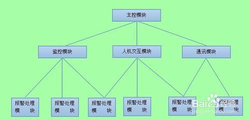 遠程溫溼度實時監測系統