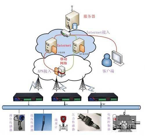 遠程溫溼度實時監測系統