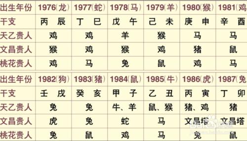 八字裡天乙貴人查法