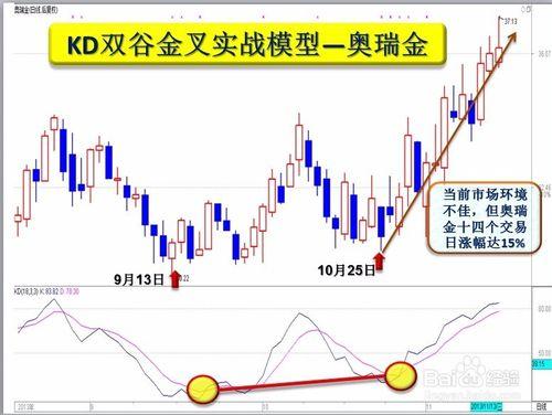 KD指標的另類思考邏輯和使用技巧