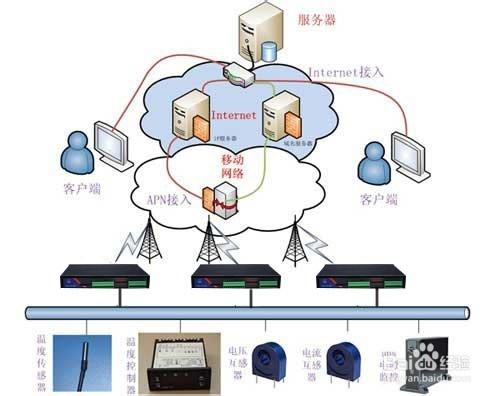 RTU水庫遠程監控系統