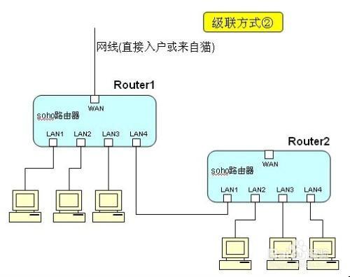 LAN、WAN、WLAN的區別