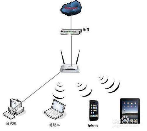 LAN、WAN、WLAN的區別