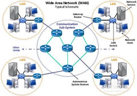 LAN、WAN、WLAN的區別