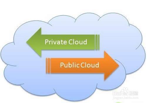 企業選擇“公有云”或“私有云”的具體方法