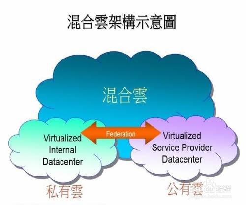 企業選擇“公有云”或“私有云”的具體方法
