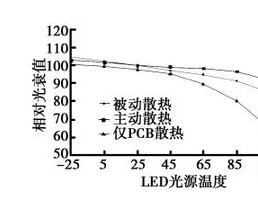 如何評價LED燈具質量
