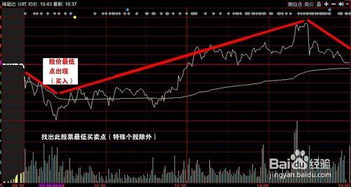 股票怎樣買到每日最低點