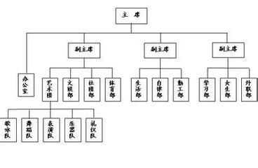 怎麼競選學生會