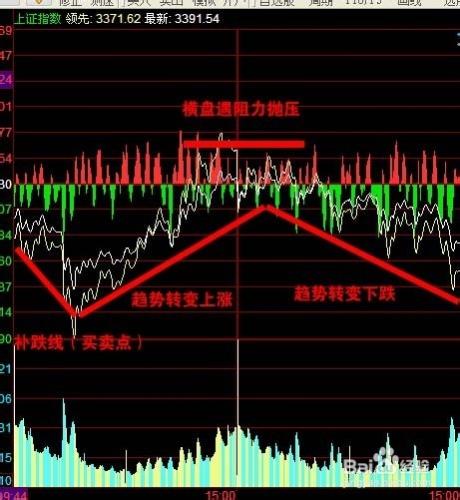 股票怎樣買到每日最低點