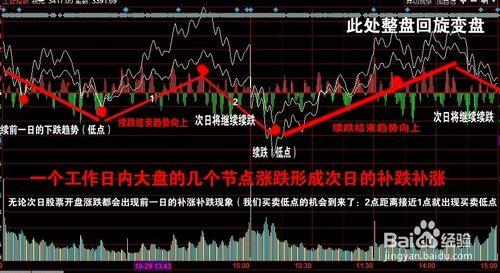 股票怎樣買到每日最低點