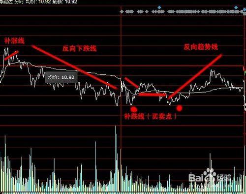 股票怎樣買到每日最低點