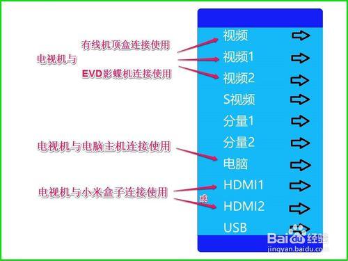 客廳裡的電視機如何一機多用？