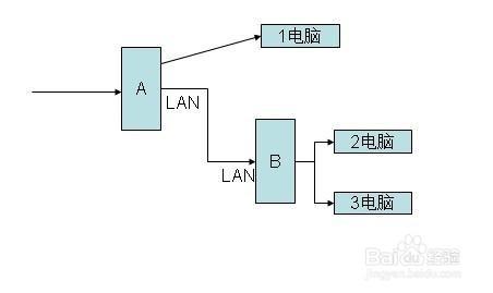 安裝設置第二個路由器怎麼操作？