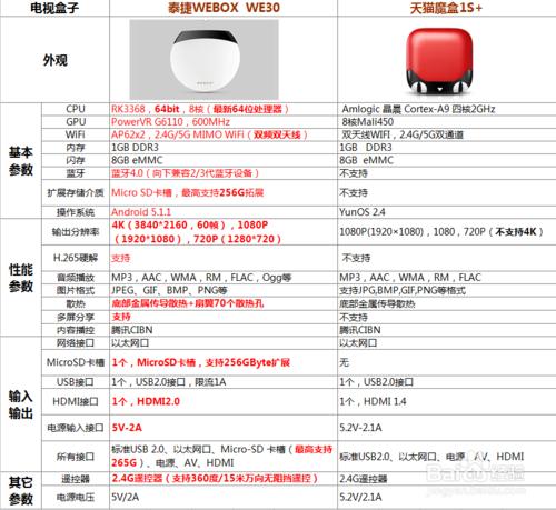 泰捷盒子旗艦版與天貓魔盒選哪個_配置參數對比