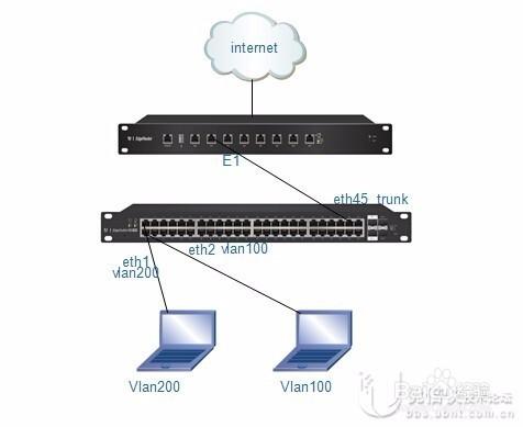 EdgeRouter與EdgeSwitch互聯及多vlan劃分實例