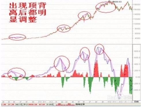 什麼是MACD指標