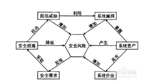 如何利用風險管理方法提高管理體系的有效性