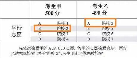 高考報志願你不懂的那些詞