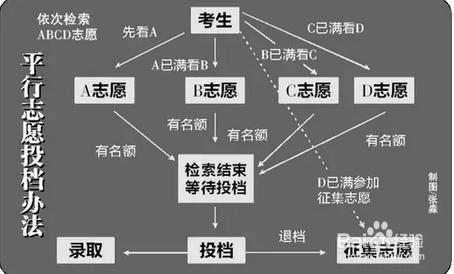 高考報志願你不懂的那些詞