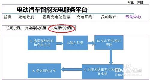 怎樣尋找電動汽車充電站