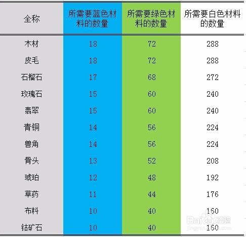 列王的紛爭製造人物裝備需要多少材料