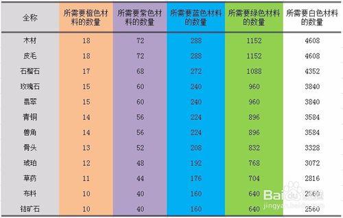 列王的紛爭製造人物裝備需要多少材料