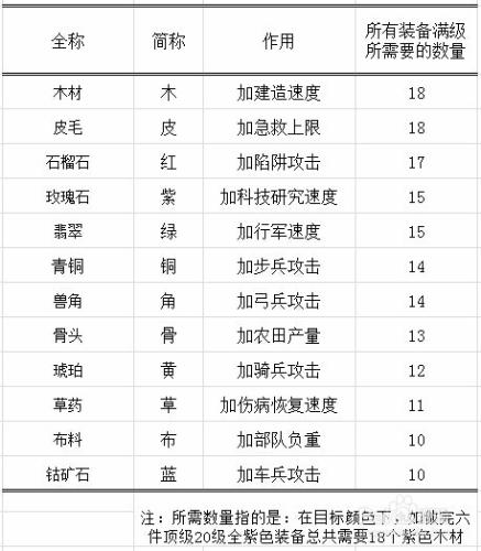 列王的紛爭製造人物裝備需要多少材料