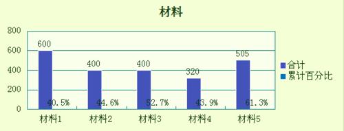 怎麼用WPS表格製作柏拉圖