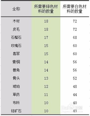 列王的紛爭製造人物裝備需要多少材料