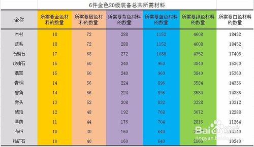 列王的紛爭製造人物裝備需要多少材料