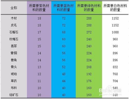 列王的紛爭製造人物裝備需要多少材料