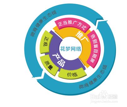 微商新手起步技巧：2015微商代理怎麼做？