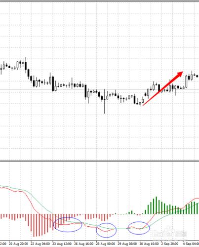 如何用MACD指標在外匯市場穩健獲利？