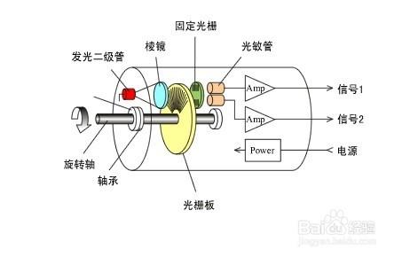 外部I/O設備之編碼器